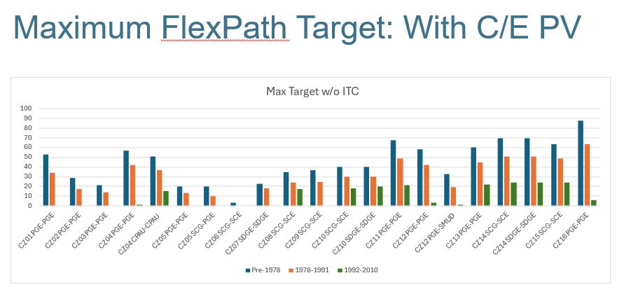 Maximum FexPath Targets for all 16 Climate Zones with Cost-Effective PV