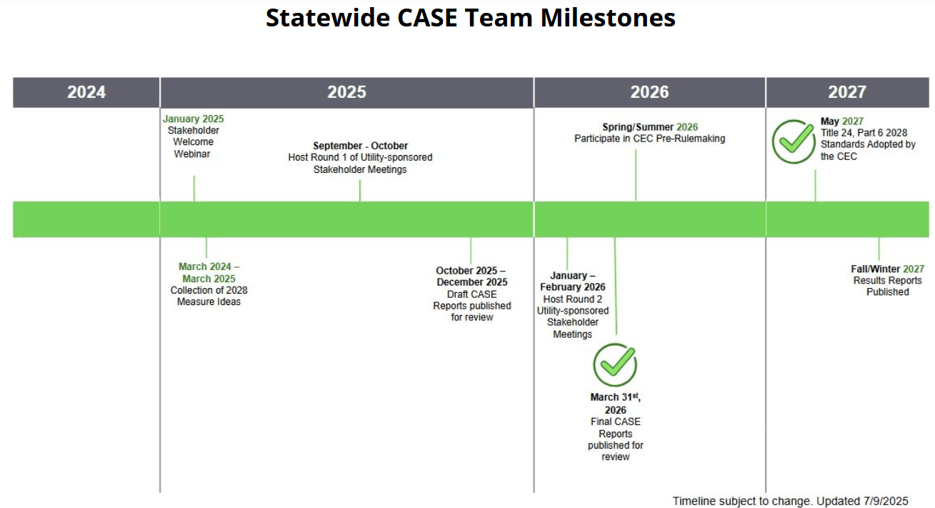 Timeline for Title 24 2028 Development and Adoption
