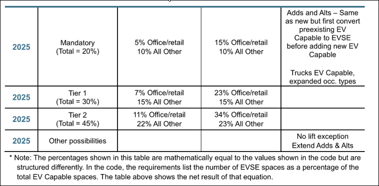 Table of EV charging requirements